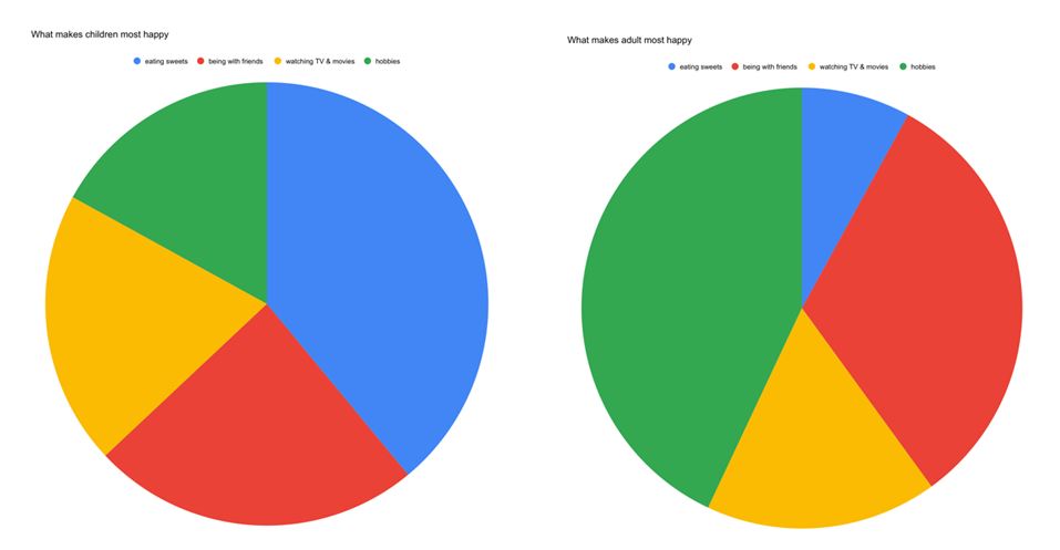 IELTS Writing Task 1 Academic Path: Pie Charts