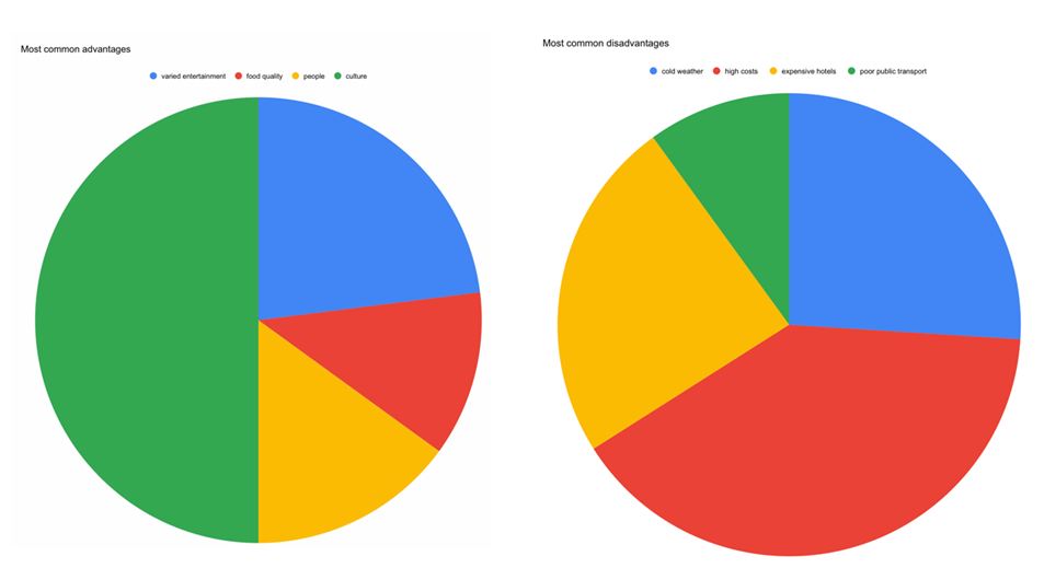 IELTS Writing Task 1 Academic Path: Pie Charts